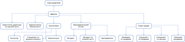Структура и органы управления